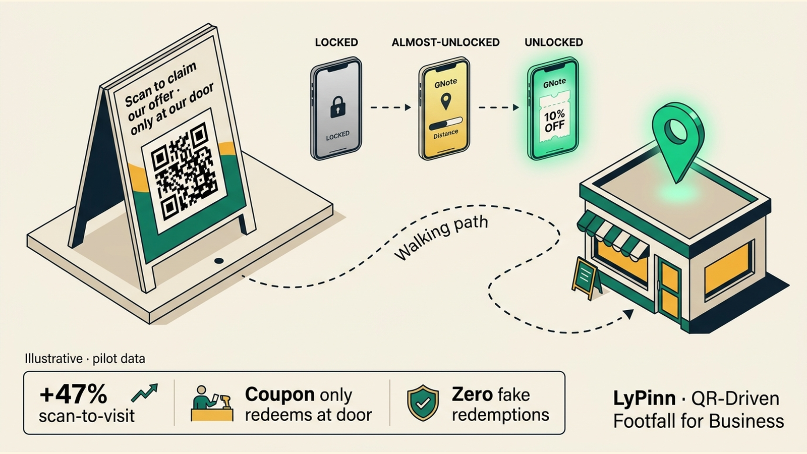 QR on every flyer. Footfall to your door.